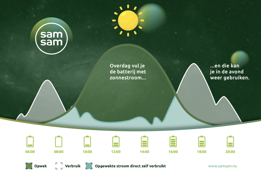 Infographic - hoe werkt een thuisbatterij